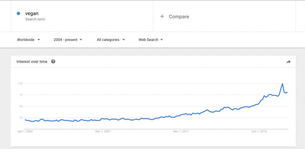 Google Trends graph for the search term, 'Vegan' from 2004 to 2017