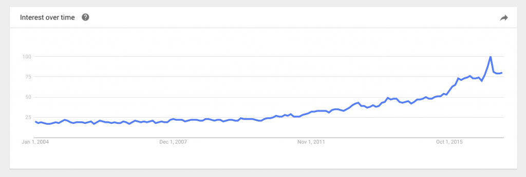 Vegan in Google Trends
